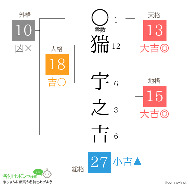 猯 宇之吉さんの姓名判断結果