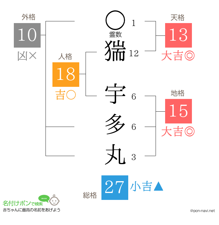 猯 宇多丸さんの姓名判断結果