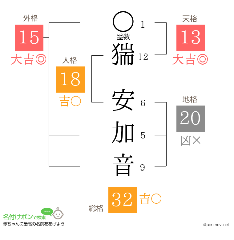 猯 安加音さんの姓名判断結果