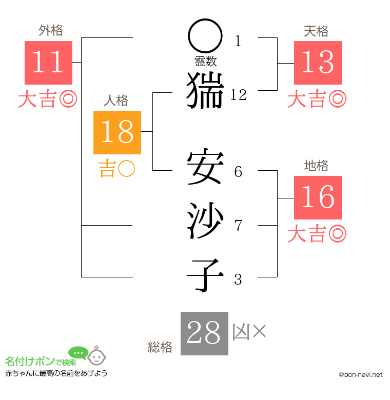 猯 安沙子さんの姓名判断結果