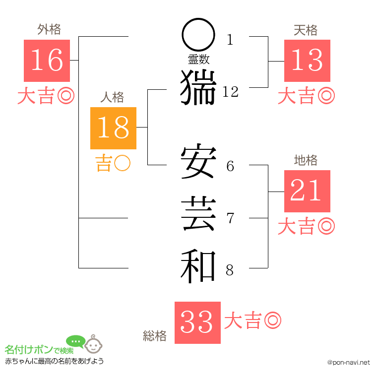 猯 安芸和さんの姓名判断結果
