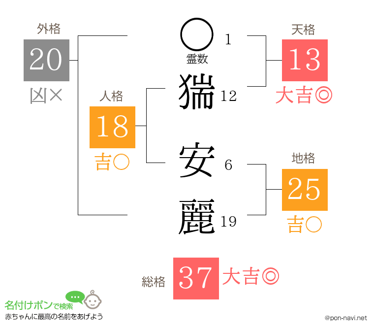 猯 安麗さんの姓名判断結果