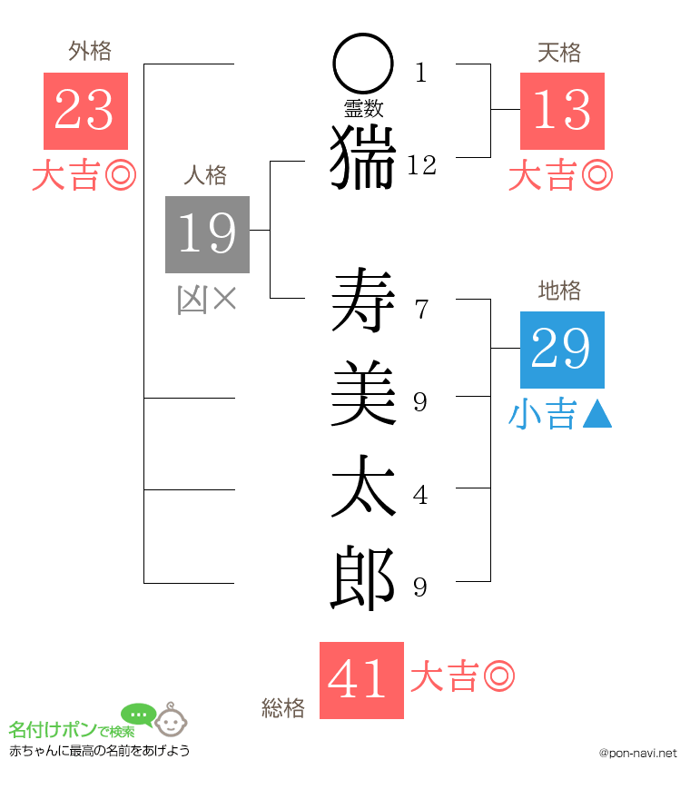 猯 寿美太郎さんの姓名判断結果