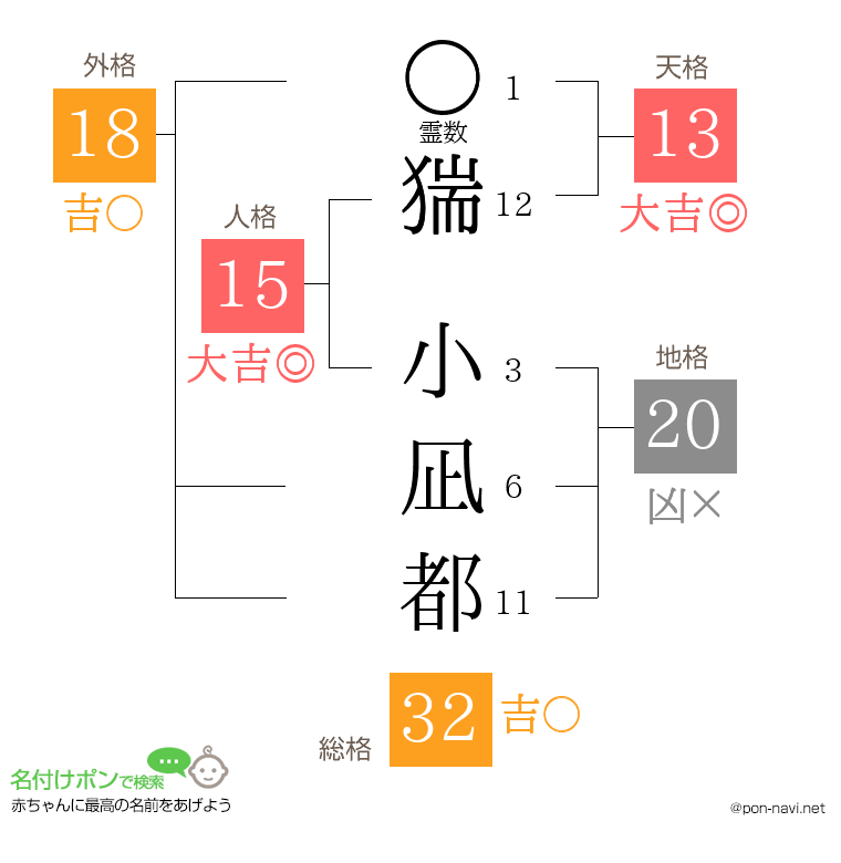 猯 小凪都さんの姓名判断結果