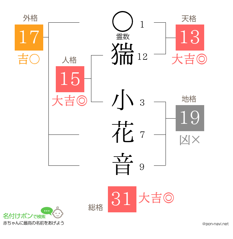 猯 小花音さんの姓名判断結果