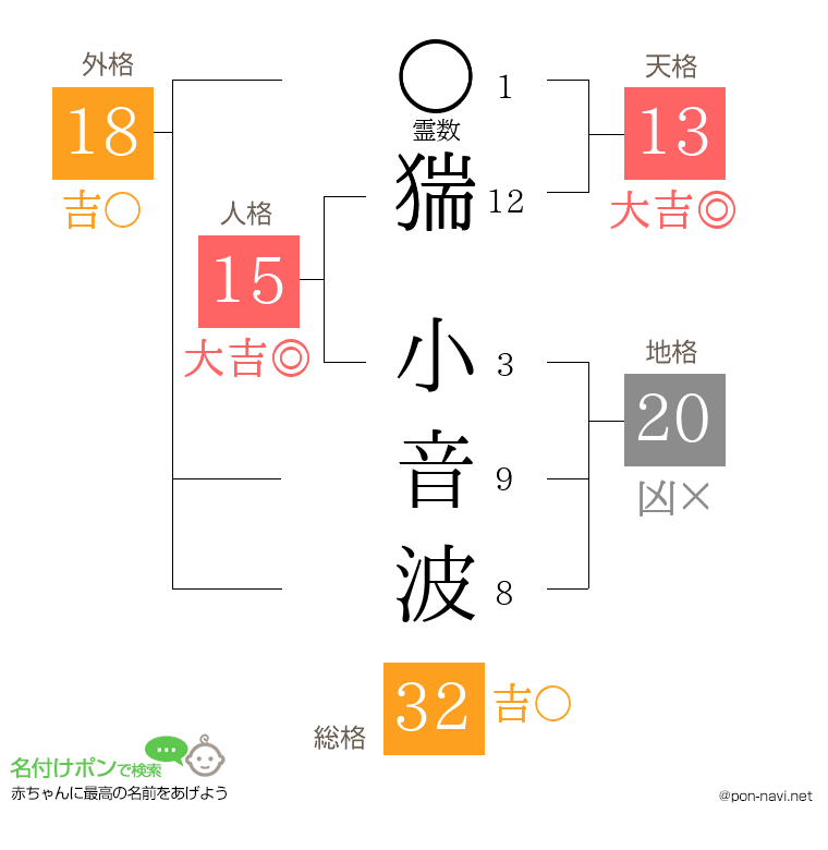 猯 小音波さんの姓名判断結果