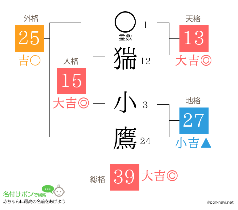 猯 小鷹さんの姓名判断結果