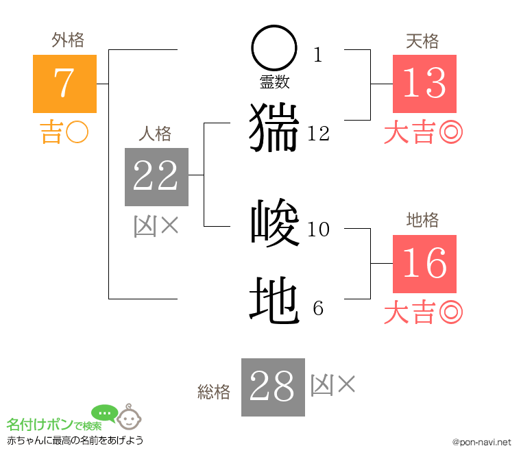 猯 峻地さんの姓名判断結果