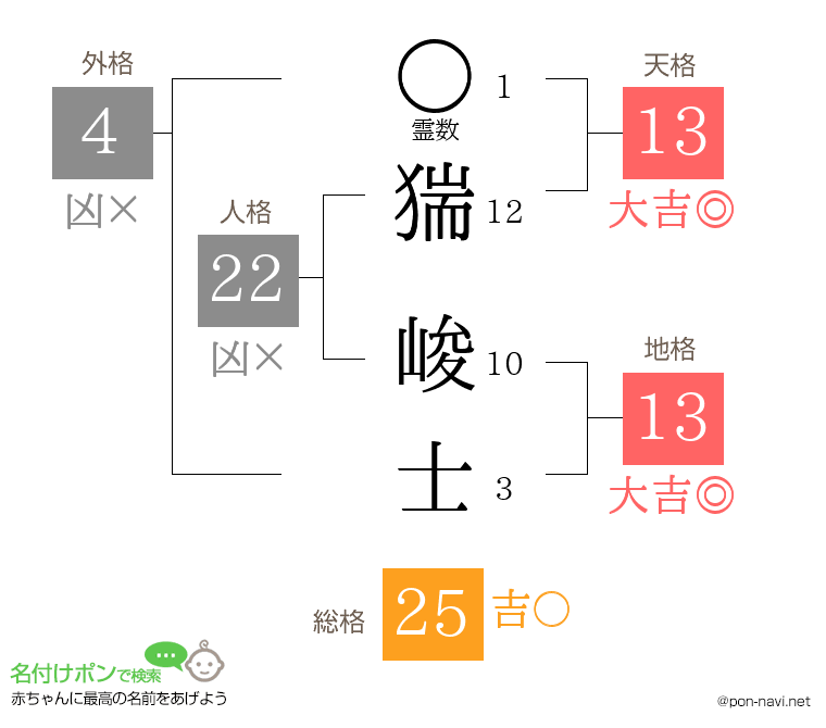 猯 峻士さんの姓名判断結果