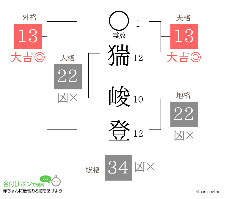 猯 峻登さんの姓名判断結果