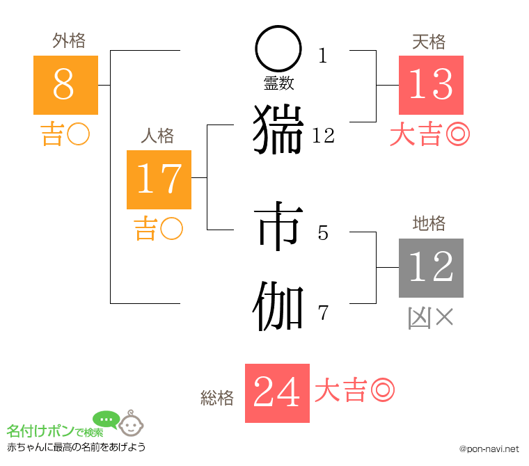 猯 市伽さんの姓名判断結果