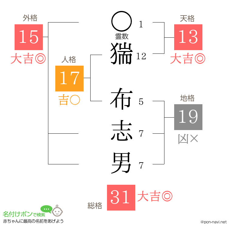 猯 布志男さんの姓名判断結果