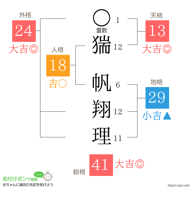 猯 帆翔理さんの姓名判断結果