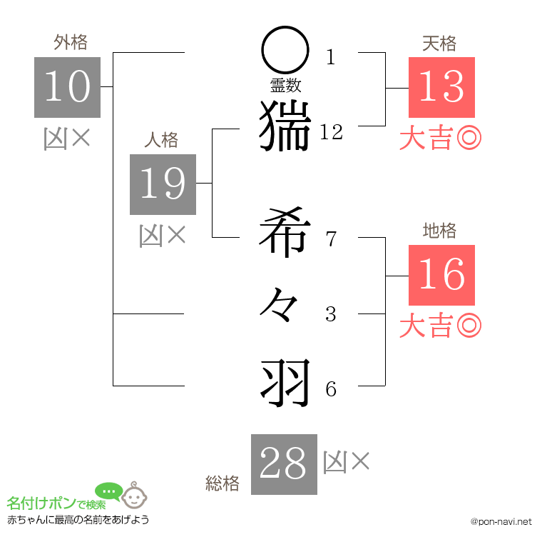 猯 希々羽さんの姓名判断結果