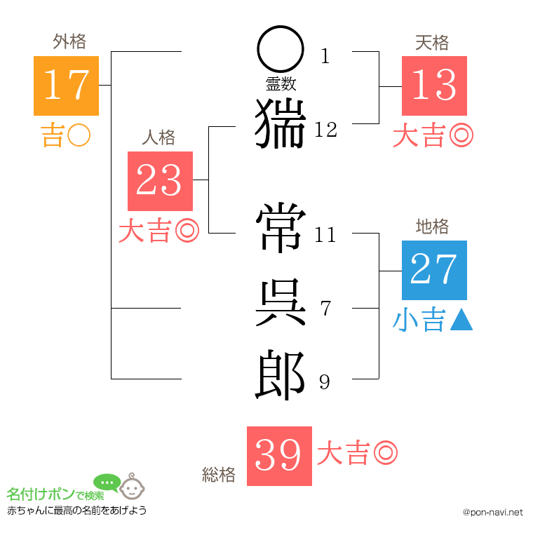 猯 常呉郎さんの姓名判断結果