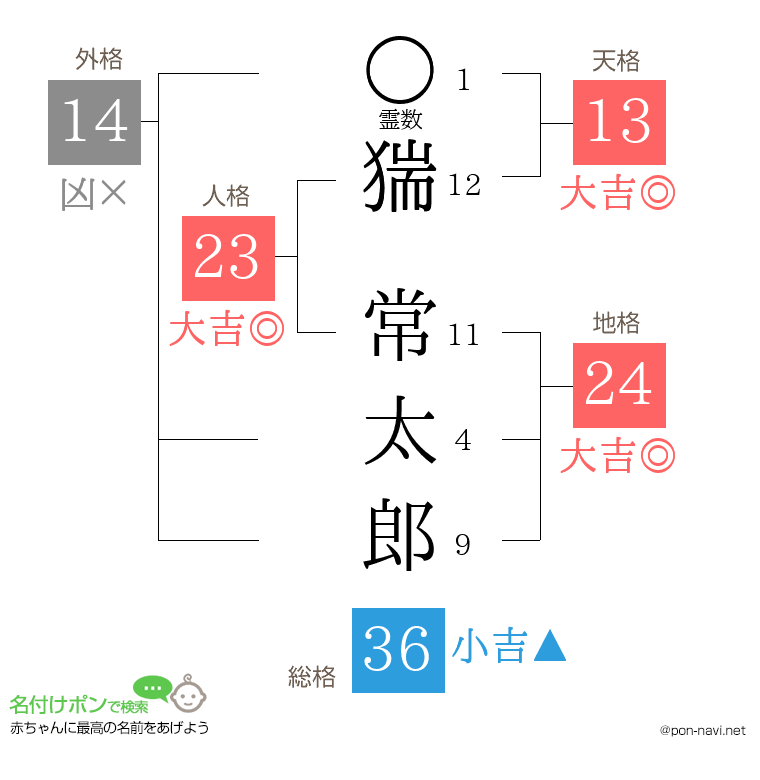 猯 常太郎さんの姓名判断結果