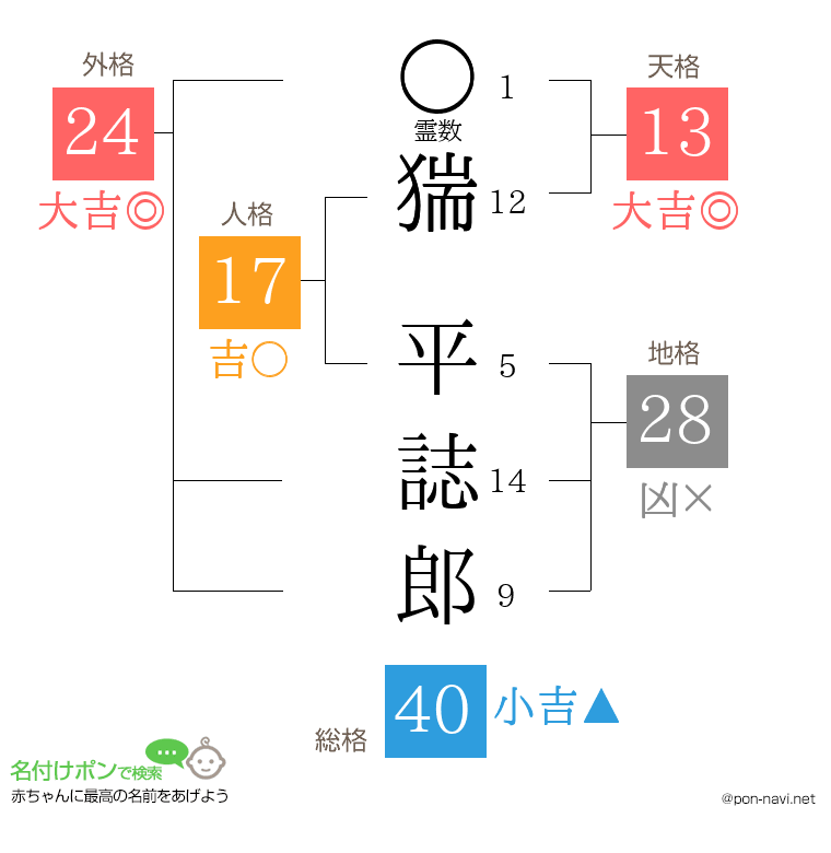 猯 平誌郎さんの姓名判断結果