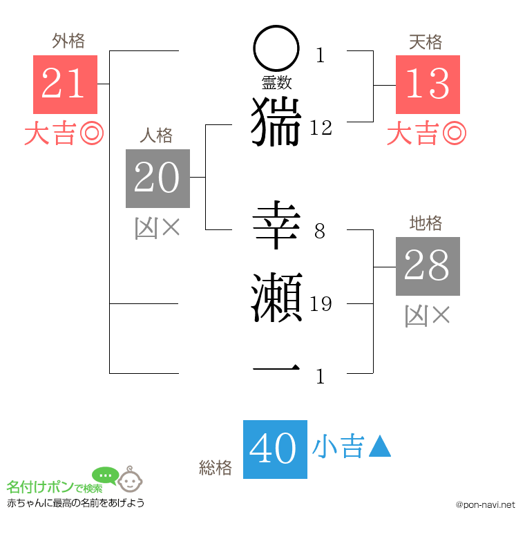 猯 幸瀬一さんの姓名判断結果