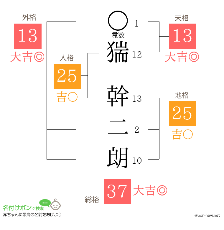 猯 幹二朗さんの姓名判断結果