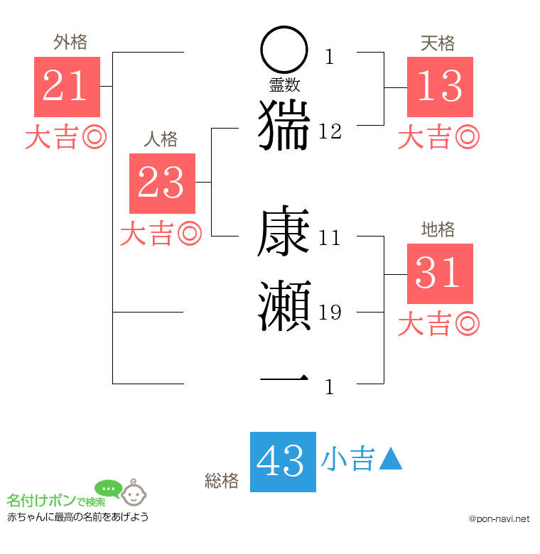 猯 康瀬一さんの姓名判断結果