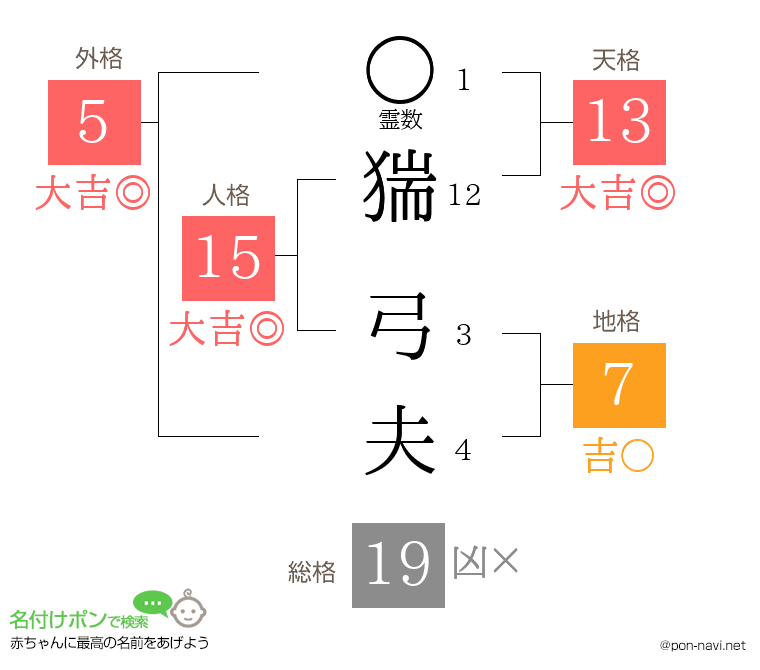 猯 弓夫さんの姓名判断結果