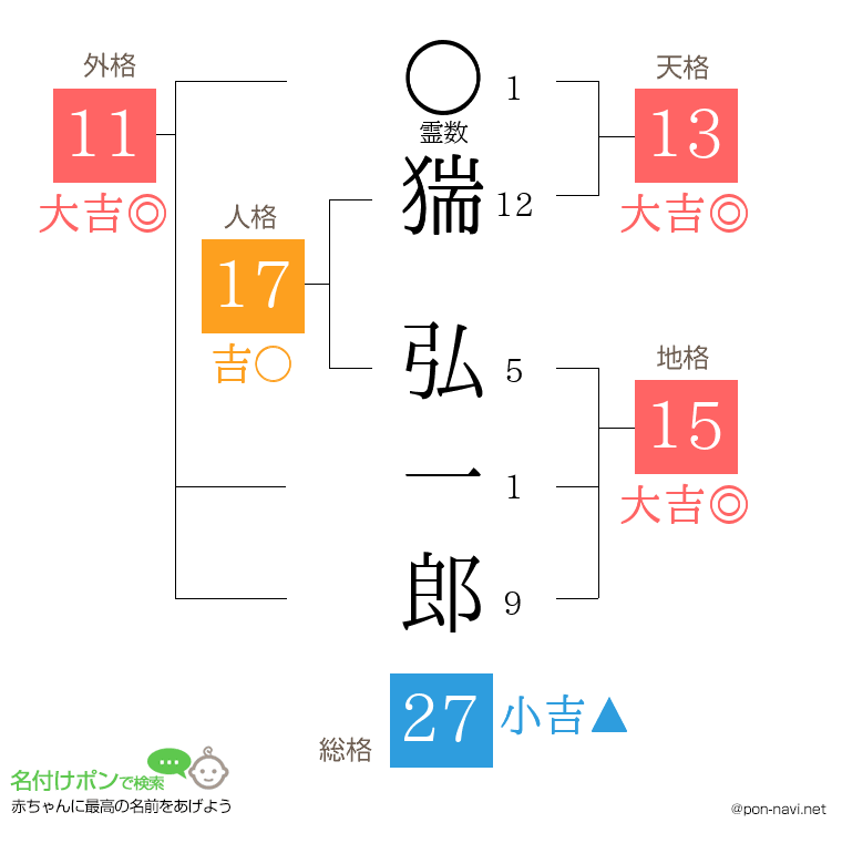 猯 弘一郎さんの姓名判断結果
