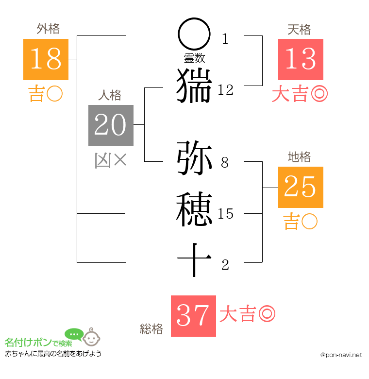 猯 弥穂十さんの姓名判断結果