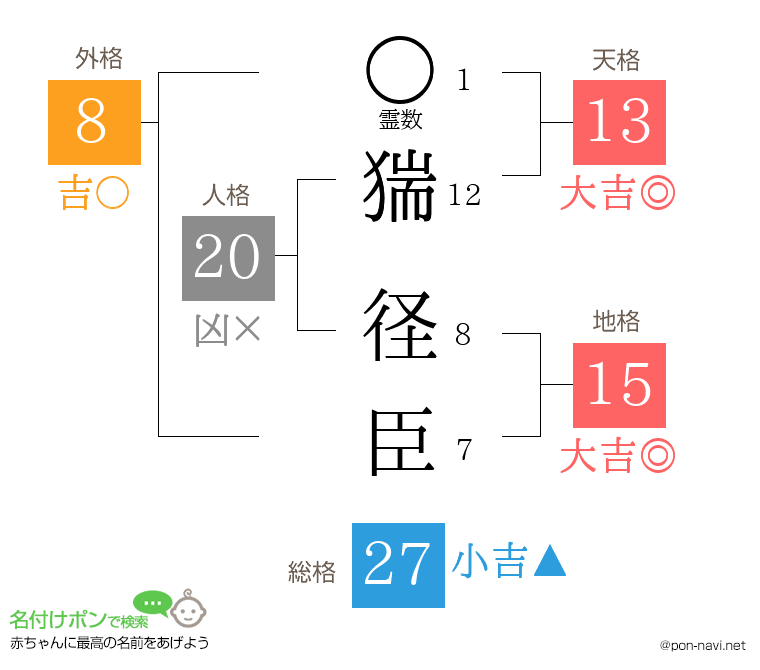 猯 径臣さんの姓名判断結果