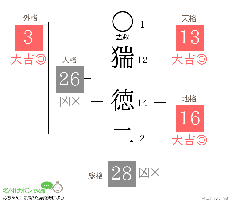猯 徳二さんの姓名判断結果