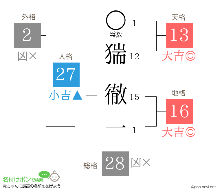 猯 徹一さんの姓名判断結果