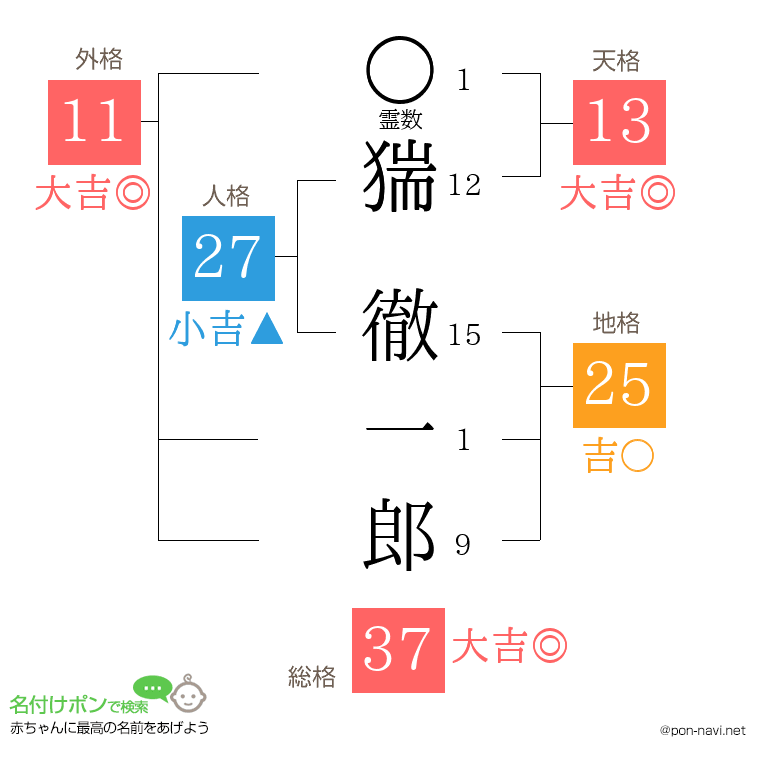 猯 徹一郎さんの姓名判断結果