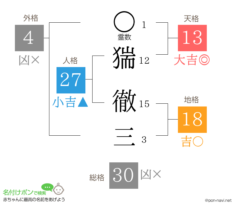 猯 徹三さんの姓名判断結果