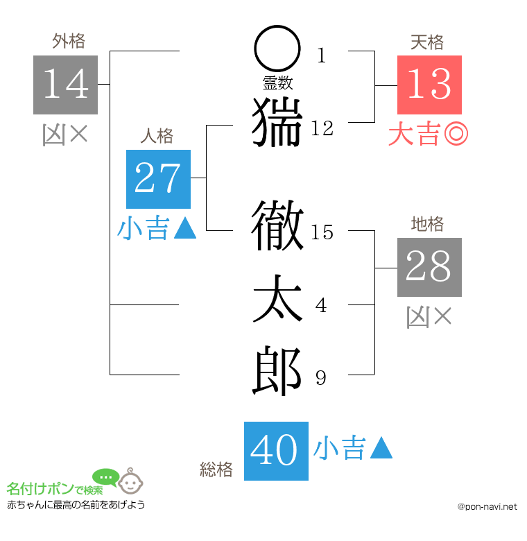 猯 徹太郎さんの姓名判断結果