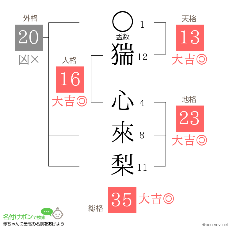 猯 心來梨さんの姓名判断結果