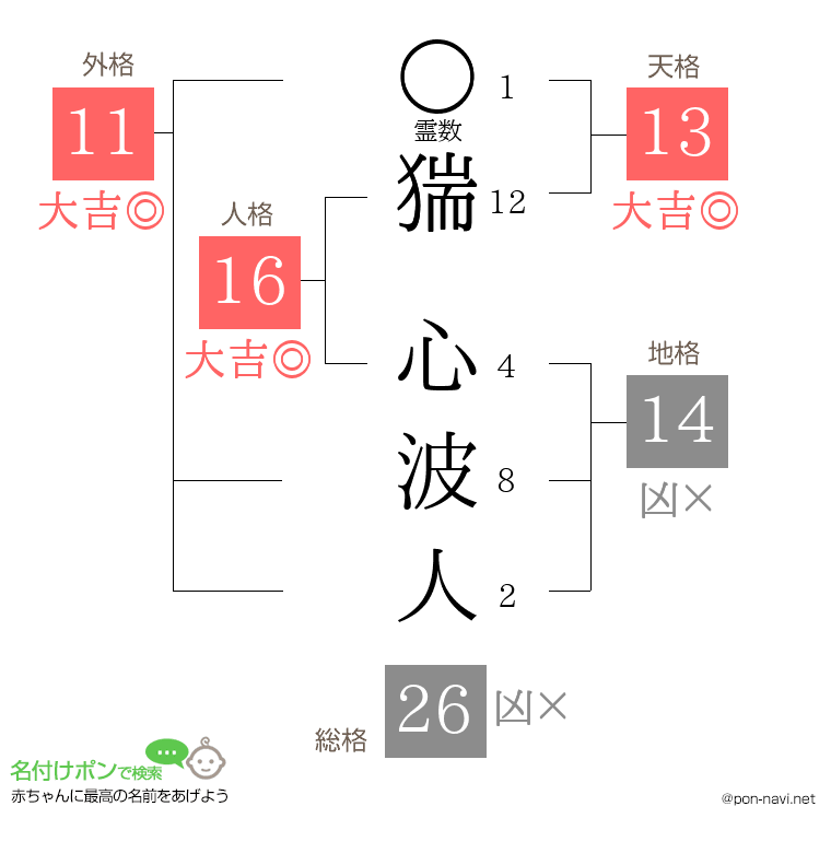 猯 心波人さんの姓名判断結果