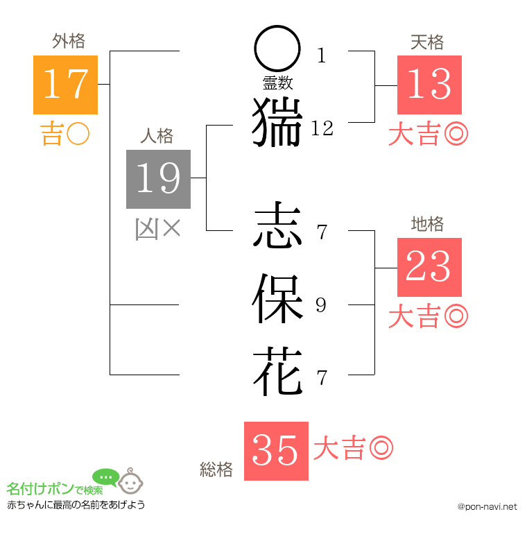 猯 志保花さんの姓名判断結果