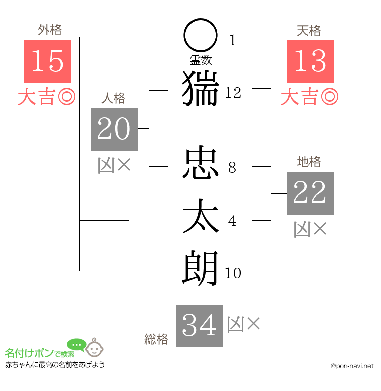 猯 忠太朗さんの姓名判断結果