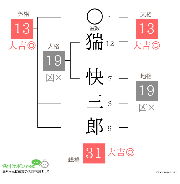 猯 快三郎さんの姓名判断結果