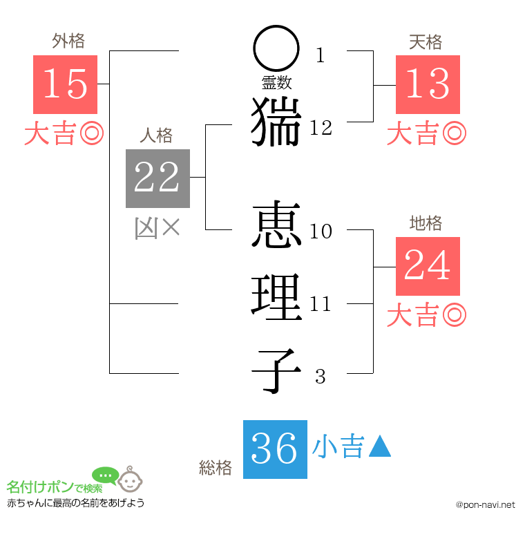 猯 恵理子さんの姓名判断結果