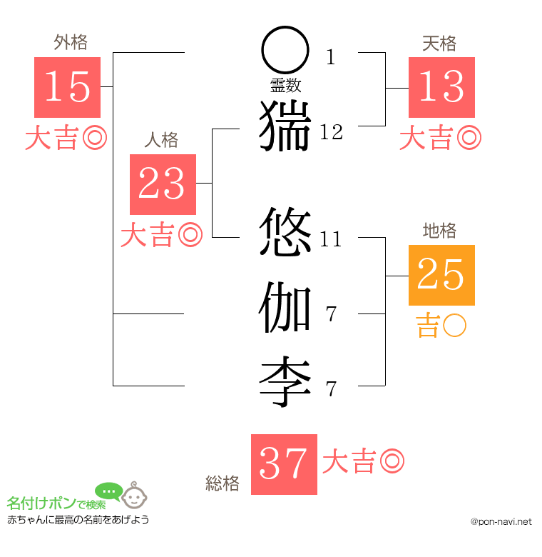 猯 悠伽李さんの姓名判断結果