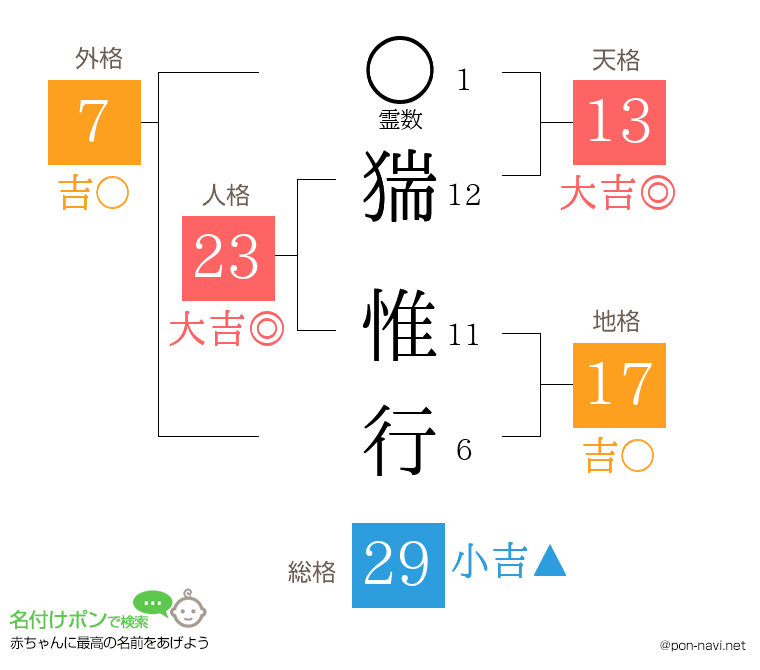 猯 惟行さんの姓名判断結果