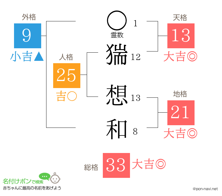 猯 想和さんの姓名判断結果