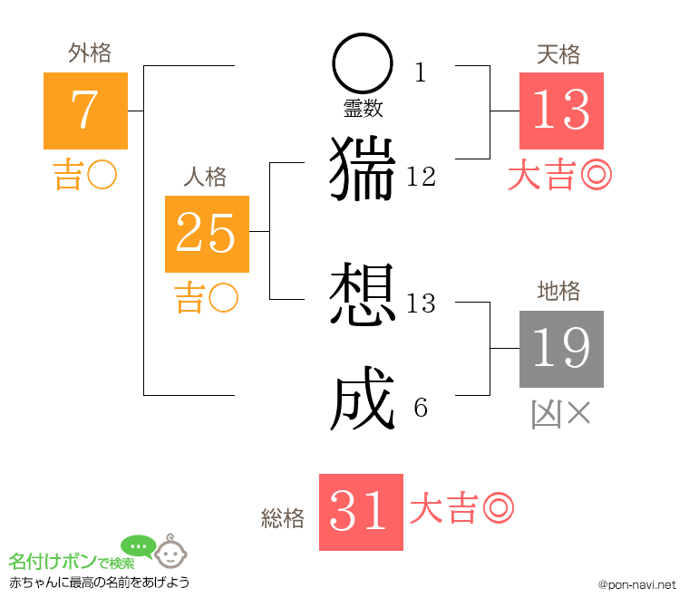 猯 想成さんの姓名判断結果