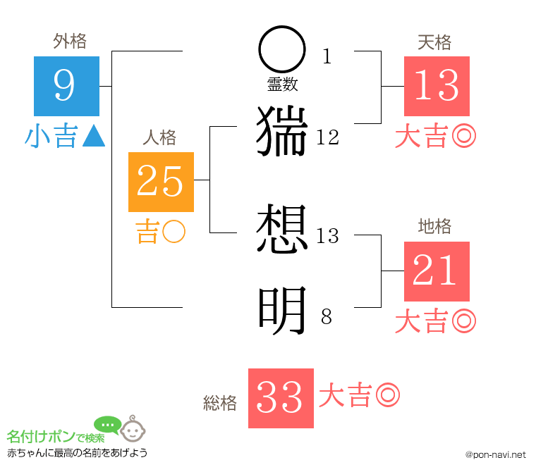 猯 想明さんの姓名判断結果