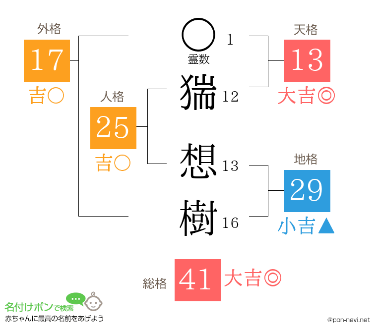 猯 想樹さんの姓名判断結果