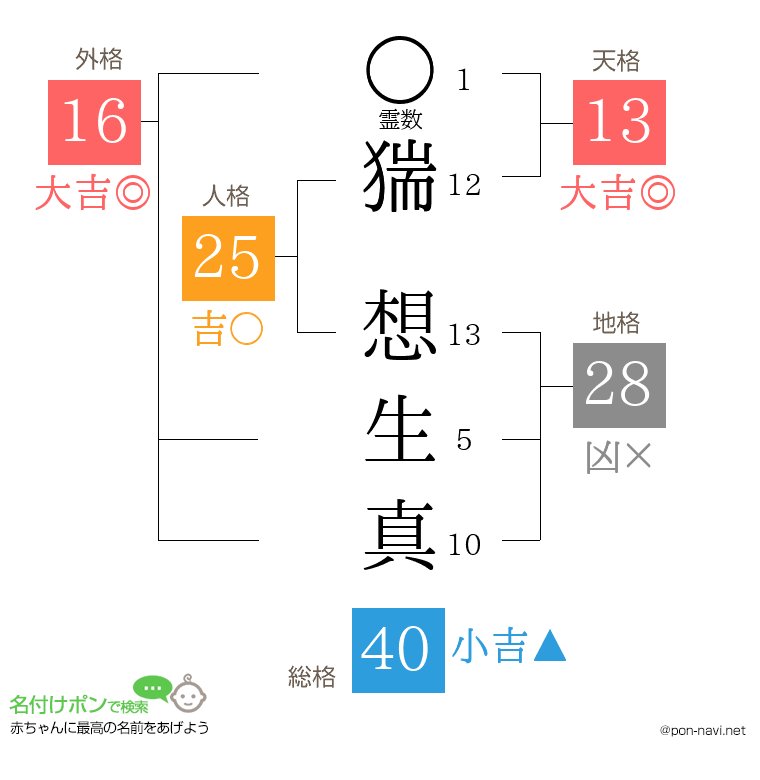 猯 想生真さんの姓名判断結果