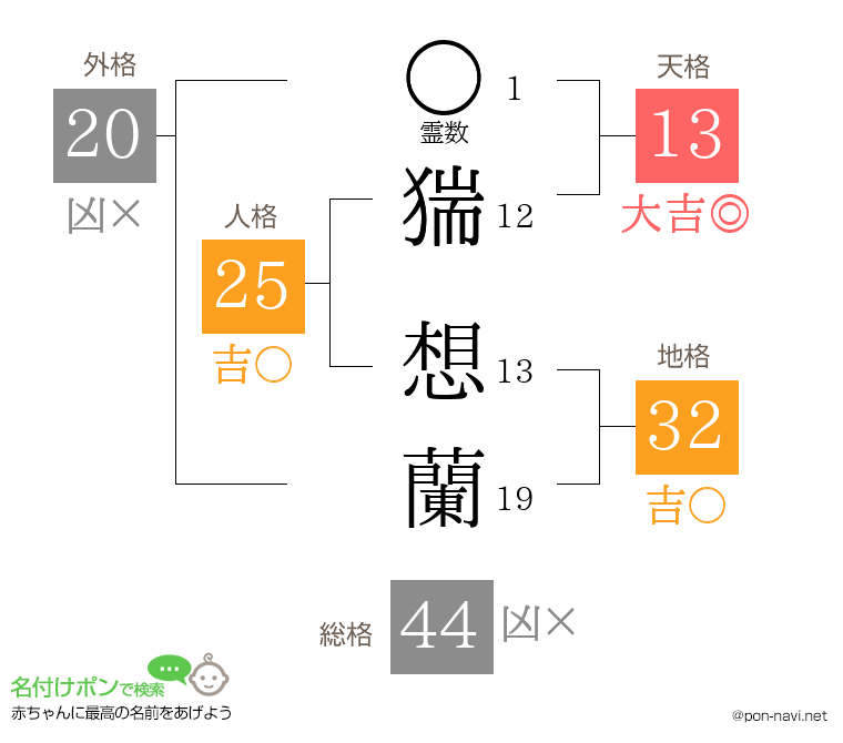 猯 想蘭さんの姓名判断結果