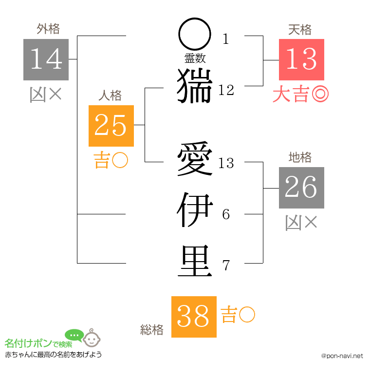 猯 愛伊里さんの姓名判断結果