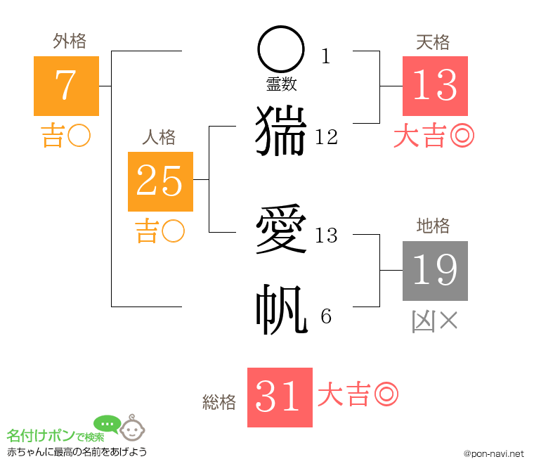 猯 愛帆さんの姓名判断結果