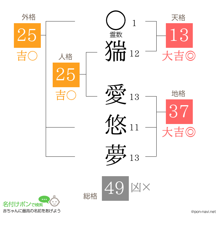 猯 愛悠夢さんの姓名判断結果